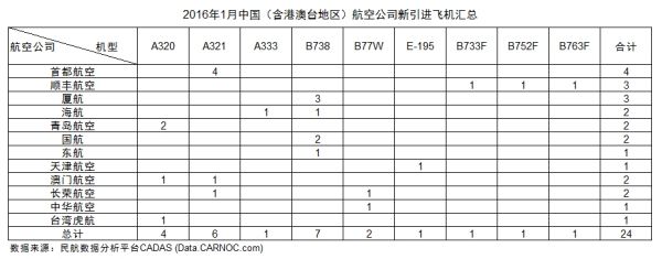 2016年1月中國(guó)(含港澳臺(tái))民用新飛機(jī)引進(jìn) 2016年1月中國(guó)(含港澳臺(tái))民用新飛機(jī)引進(jìn)