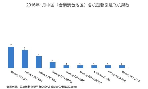 2016年1月中國(guó)(含港澳臺(tái))民用新飛機(jī)引進(jìn) 2016年1月中國(guó)(含港澳臺(tái))民用新飛機(jī)引進(jìn)