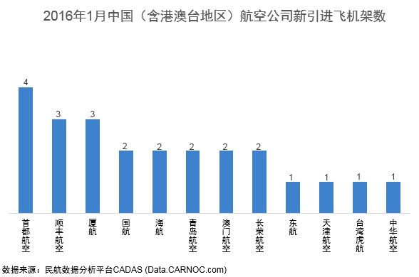 1月份中國(guó)引進(jìn)民用飛機(jī)24架 窄體機(jī)19架居首 1月份中國(guó)引進(jìn)民用飛機(jī)24架 窄體機(jī)19架居首