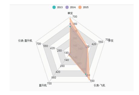 2013年至2015年境內141飛行學校飛行教員數(shù)量統(tǒng)計。 2013年至2015年境內141飛行學校飛行教員數(shù)量統(tǒng)計。