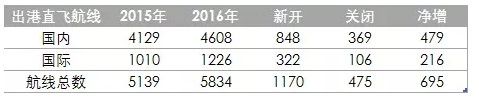 2016年機場報告 2016年機場報告