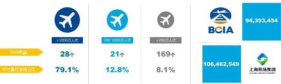 2016年機場旅客吞吐量分類統計 2016年機場旅客吞吐量分類統計