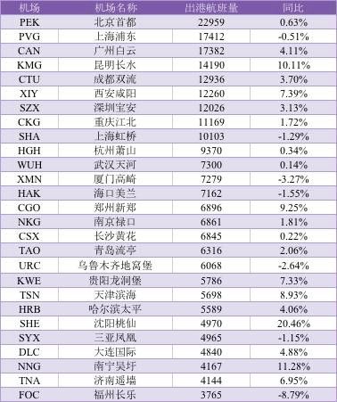 2017年2月中國(guó)大陸千萬(wàn)級(jí)機(jī)場(chǎng)出港航班量 2017年2月中國(guó)大陸千萬(wàn)級(jí)機(jī)場(chǎng)出港航班量