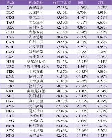 2017年2月中國(guó)大陸千萬(wàn)級(jí)機(jī)場(chǎng)放行正常率 2017年2月中國(guó)大陸千萬(wàn)級(jí)機(jī)場(chǎng)放行正常率