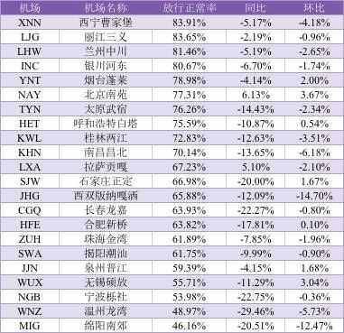 2017年2月中國(guó)大陸200萬(wàn)級(jí)機(jī)場(chǎng)放行正常率 2017年2月中國(guó)大陸200萬(wàn)級(jí)機(jī)場(chǎng)放行正常率
