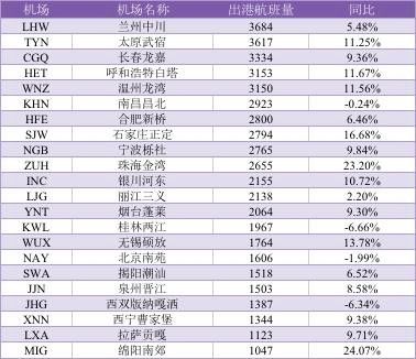 2017年2月中國(guó)大陸200萬(wàn)級(jí)機(jī)場(chǎng)出港航班量 2017年2月中國(guó)大陸200萬(wàn)級(jí)機(jī)場(chǎng)出港航班量