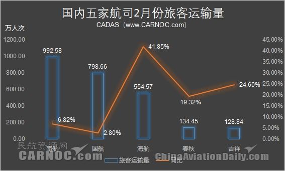 航企2月份運(yùn)營數(shù)據(jù) 海航國際客運(yùn)量增110%395651_ 航企2月份運(yùn)營數(shù)據(jù) 海航國際客運(yùn)量增110%