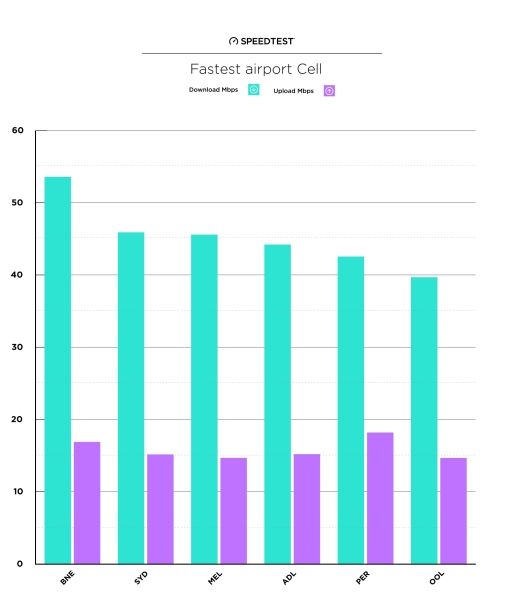 澳大利亞六大機(jī)場WiFi速度對比 澳大利亞六大機(jī)場WiFi速度對比