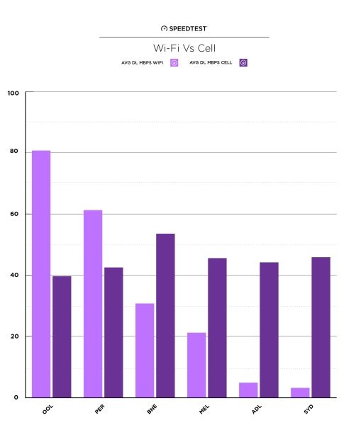 澳大利亞六大機(jī)場WiFi速度對比 澳大利亞六大機(jī)場WiFi速度對比