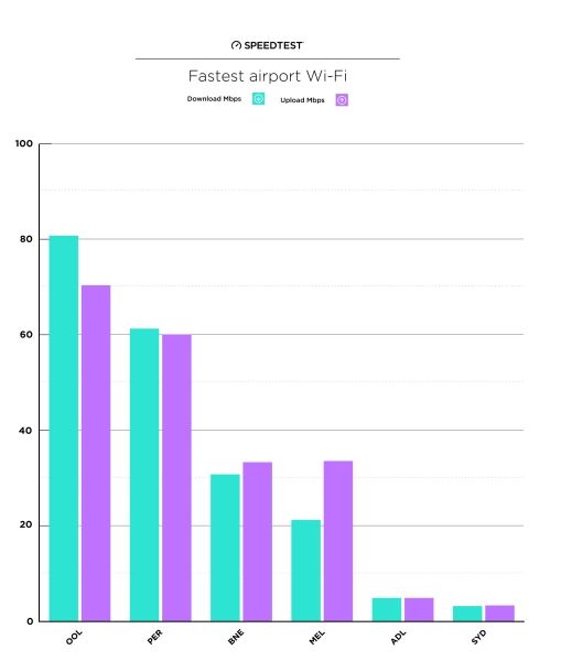 澳大利亞六大機(jī)場WiFi速度對比 澳大利亞六大機(jī)場WiFi速度對比