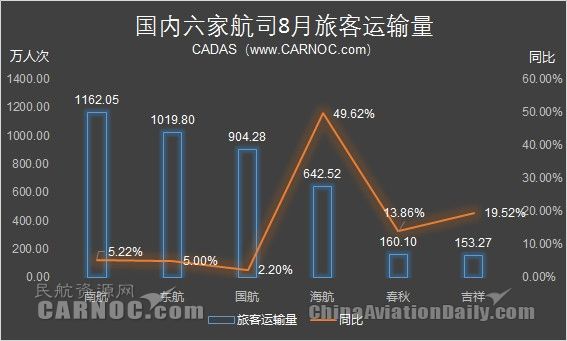 8月航司運營數(shù)據(jù):吉祥客運量同比增長19.52%418596_ 8月航司運營數(shù)據(jù):吉祥客運量同比增長19.52%