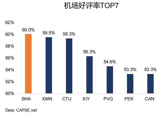 機(jī)場(chǎng)好評(píng)率TOP7 機(jī)場(chǎng)好評(píng)率TOP7