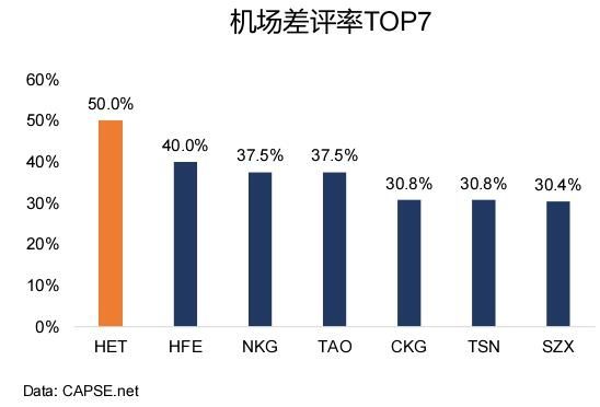 機(jī)場(chǎng)差評(píng)率TOP7 機(jī)場(chǎng)差評(píng)率TOP7
