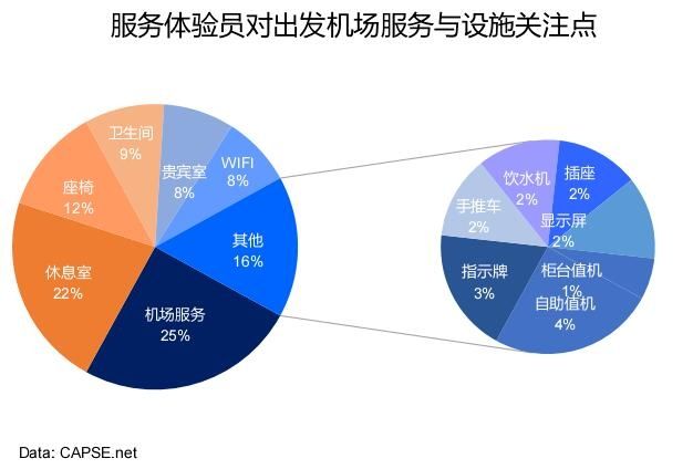 服務(wù)體驗(yàn)員對(duì)出發(fā)機(jī)場(chǎng)服務(wù)與設(shè)施關(guān)注點(diǎn) 服務(wù)體驗(yàn)員對(duì)出發(fā)機(jī)場(chǎng)服務(wù)與設(shè)施關(guān)注點(diǎn)